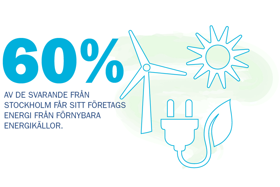 60% av de svarande från Stockholm får sitt företags energi från förnybara energikällor.