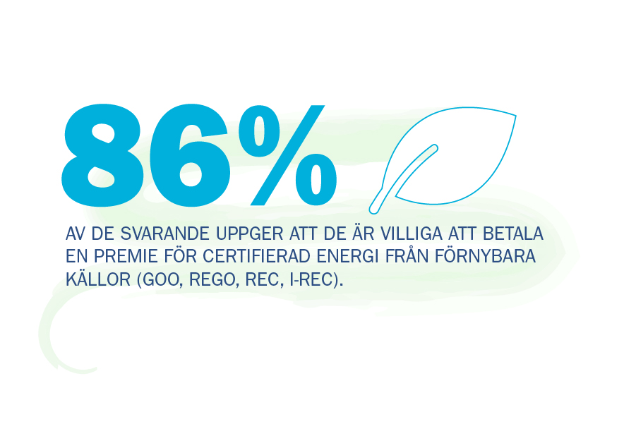 86 procent av de svarande uppger att de är villiga att betala en premie för certifierad energi från förnybara källor (GOO, REGO, REC, I-REC).