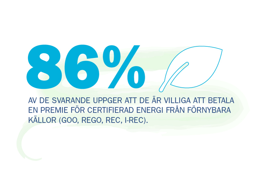 86 procent av de svarande uppger att de är villiga att betala en premie för certifierad energi från förnybara källor (GOO, REGO, REC, I-REC).