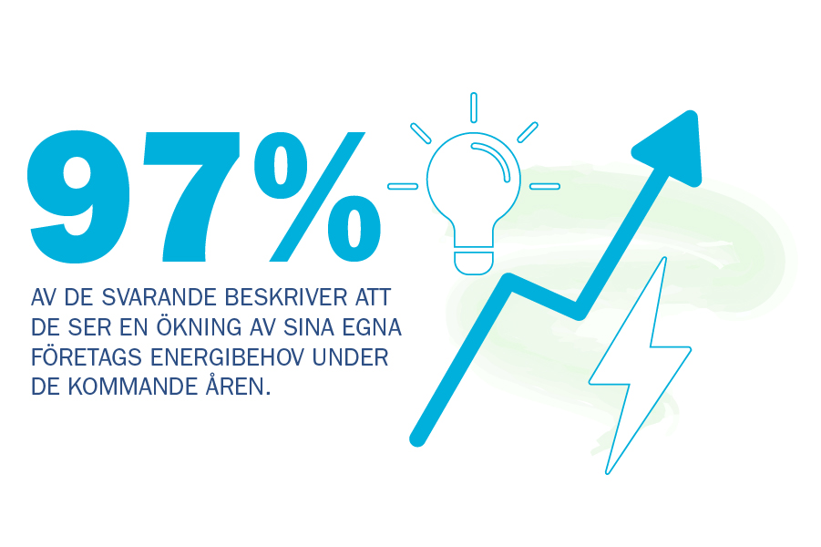 97 procent av de svarande beskriver att de ser en ökning av sina egna företags energibehov under de kommande åren.