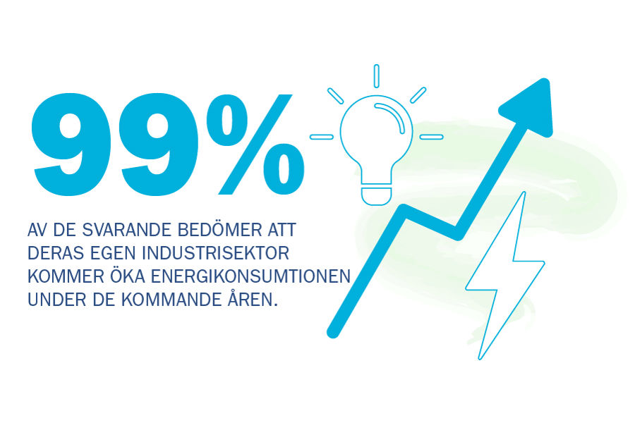 99 procent av de svarande bedömer att deras egen industrisektor kommer att öka energikonsumtionen under de kommande åren.