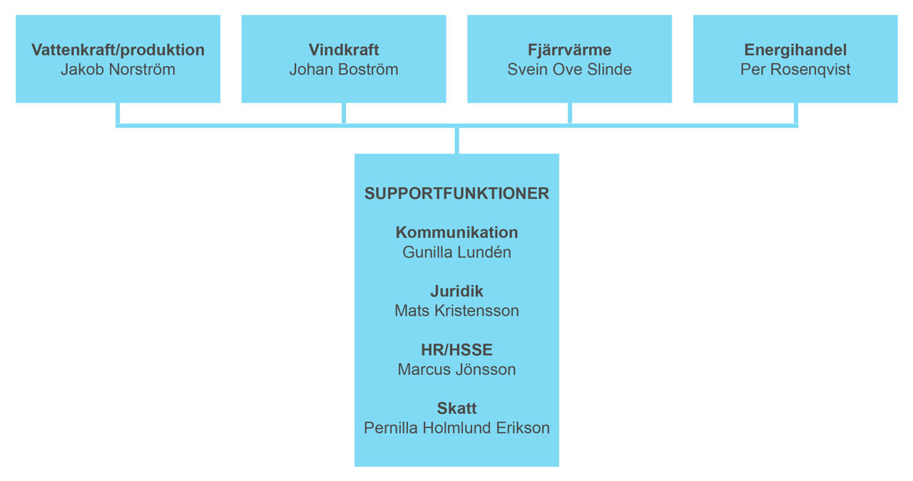 Organisationsschema över Statkraft Sverige